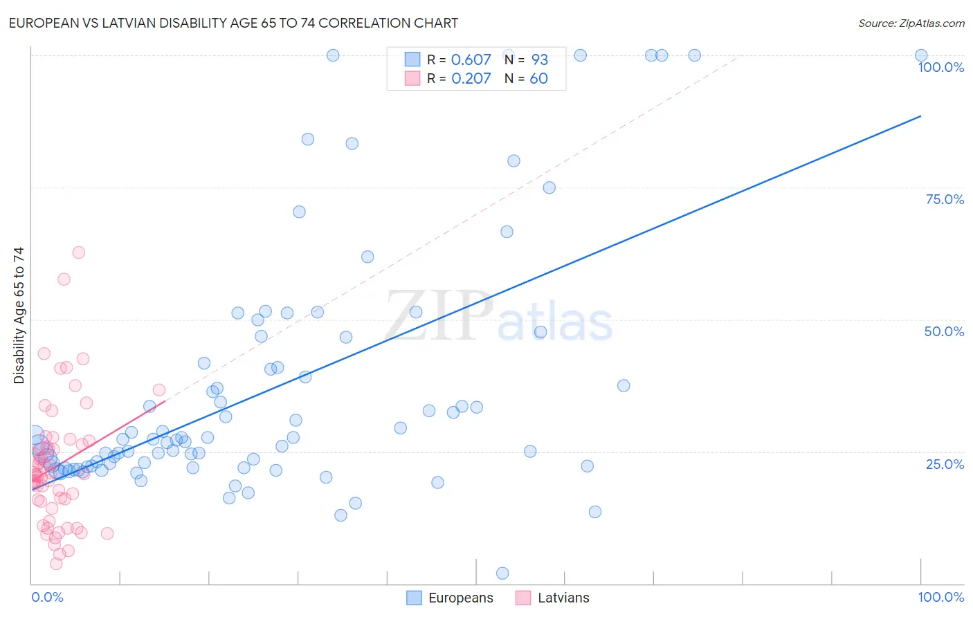 European vs Latvian Disability Age 65 to 74