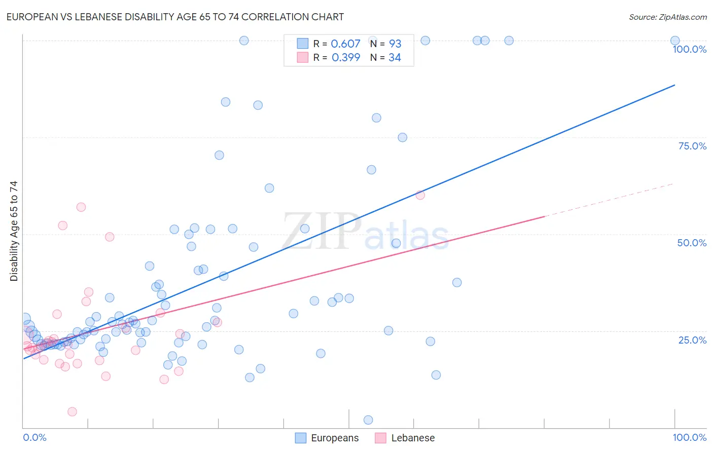 European vs Lebanese Disability Age 65 to 74