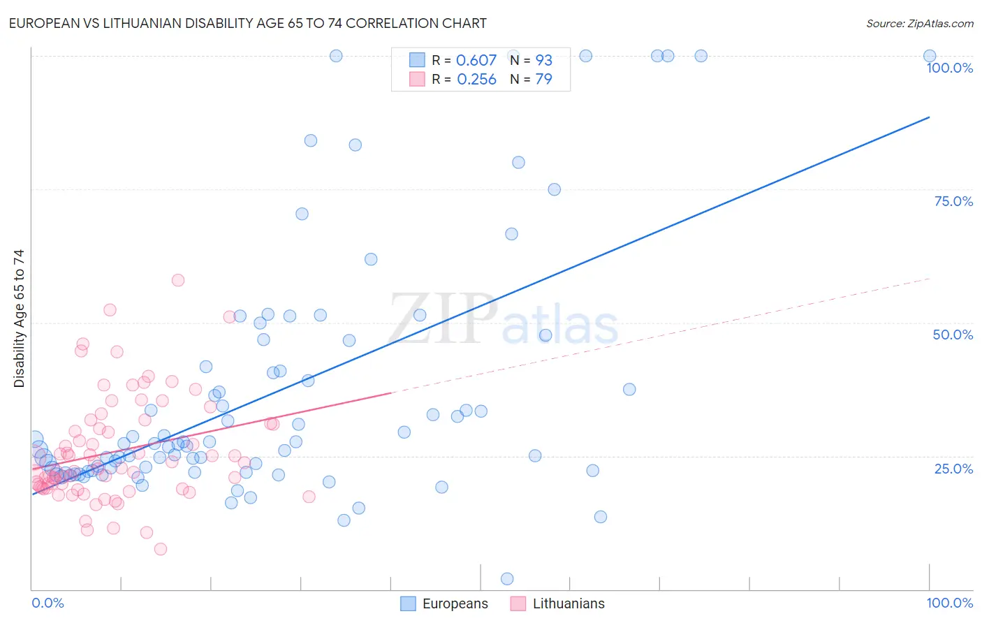 European vs Lithuanian Disability Age 65 to 74