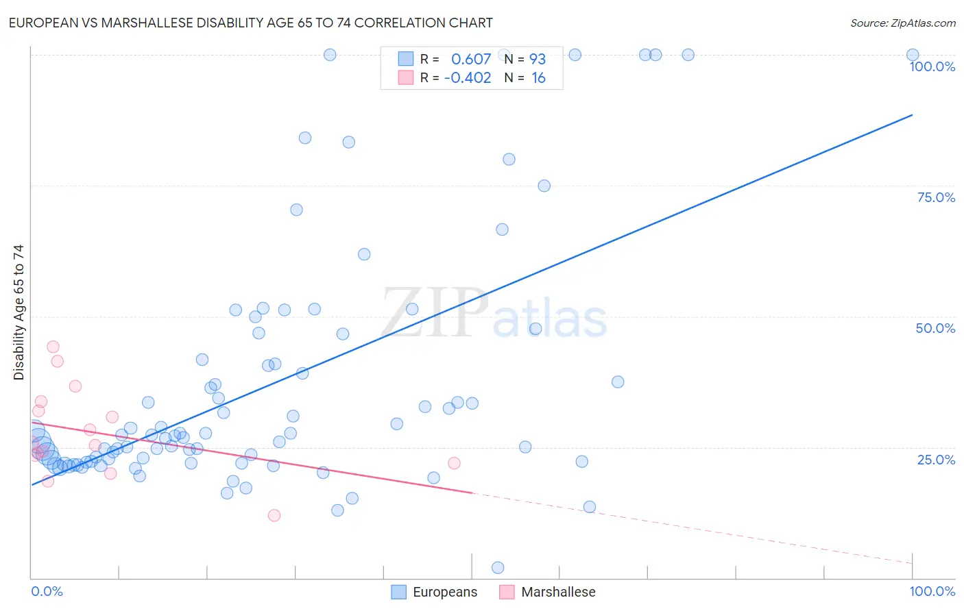 European vs Marshallese Disability Age 65 to 74
