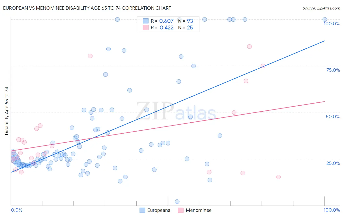 European vs Menominee Disability Age 65 to 74