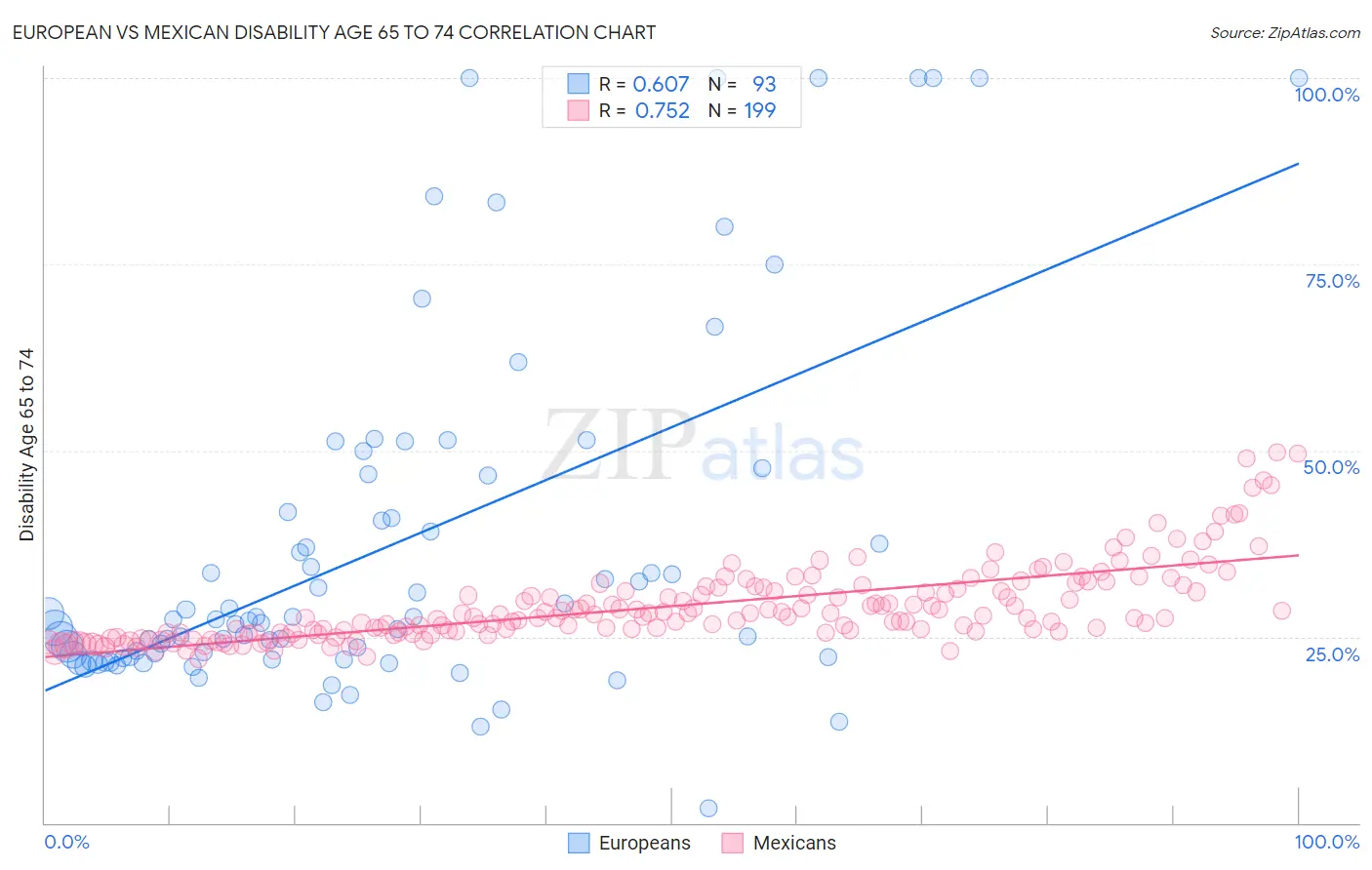 European vs Mexican Disability Age 65 to 74