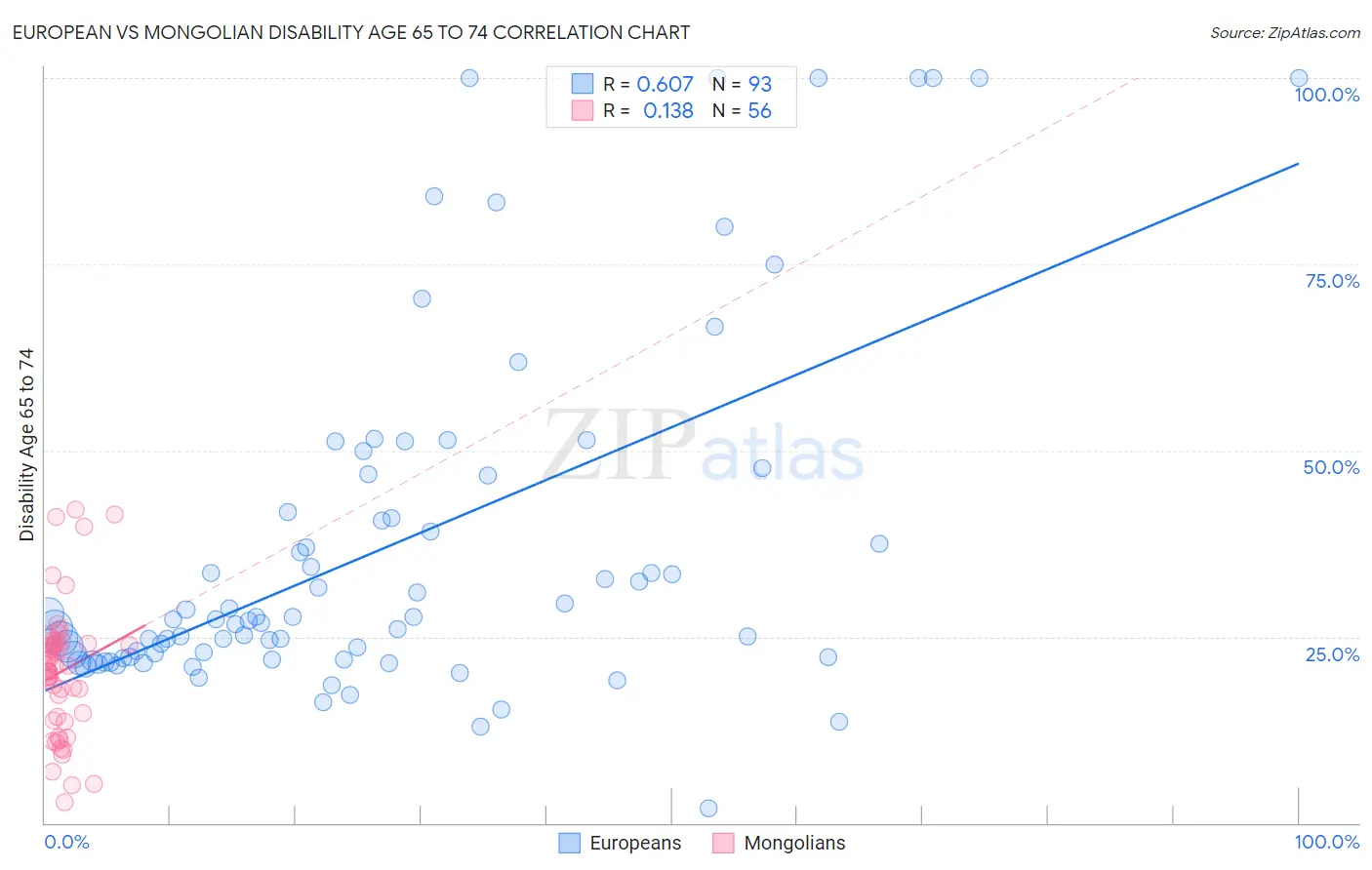 European vs Mongolian Disability Age 65 to 74