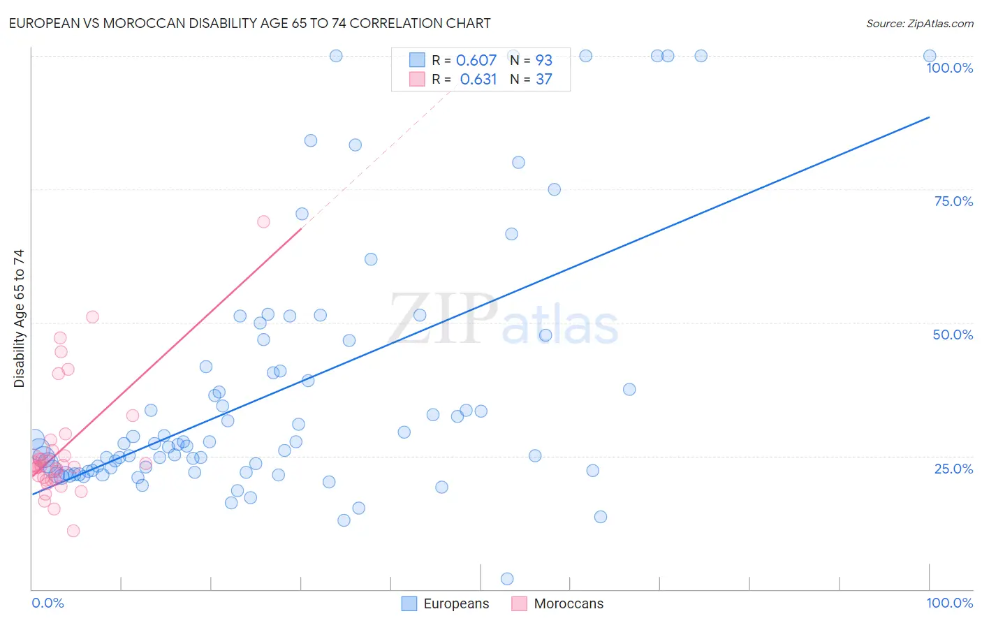 European vs Moroccan Disability Age 65 to 74