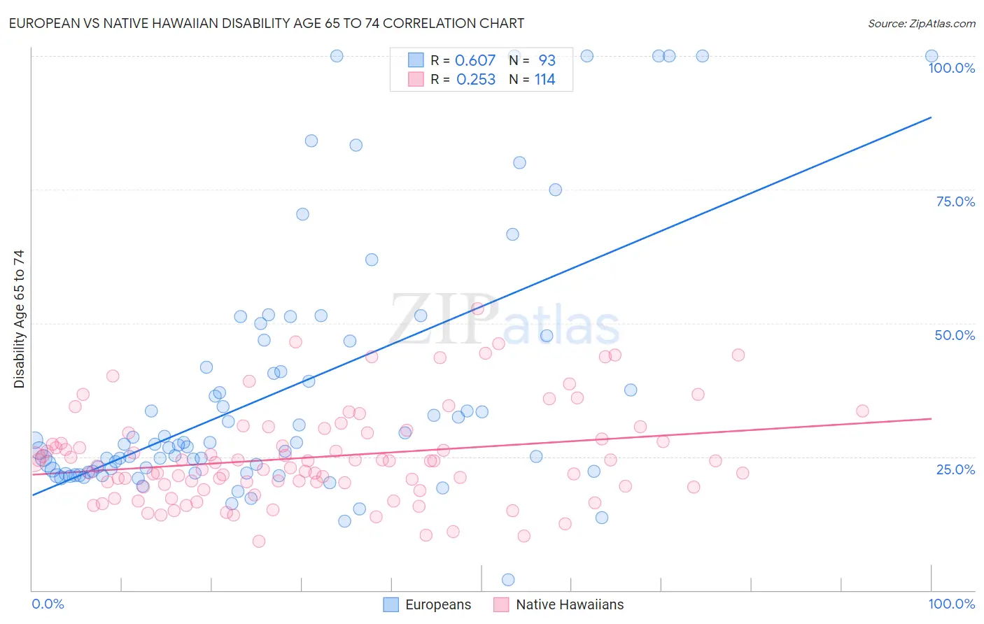 European vs Native Hawaiian Disability Age 65 to 74