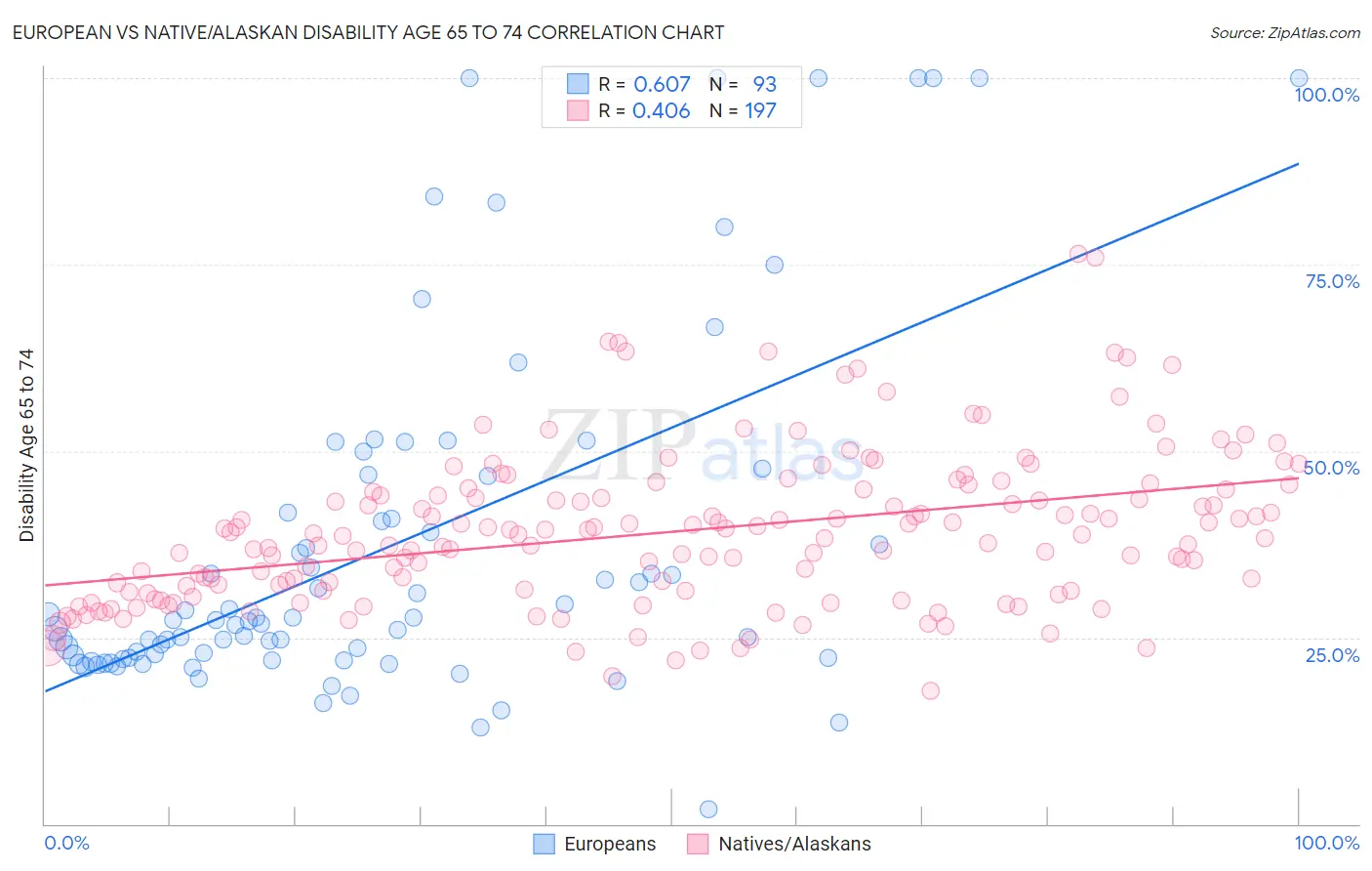European vs Native/Alaskan Disability Age 65 to 74