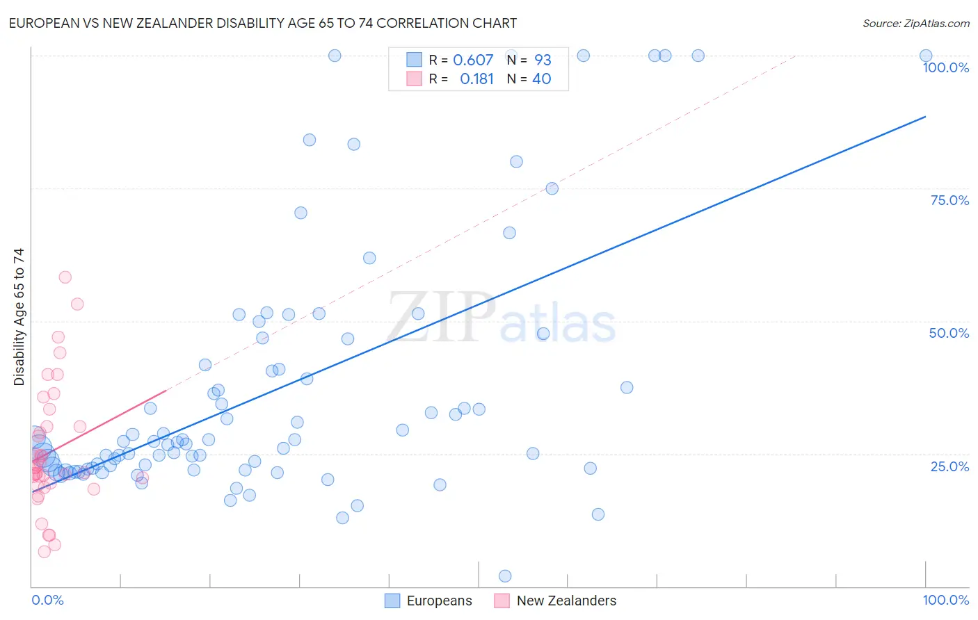 European vs New Zealander Disability Age 65 to 74