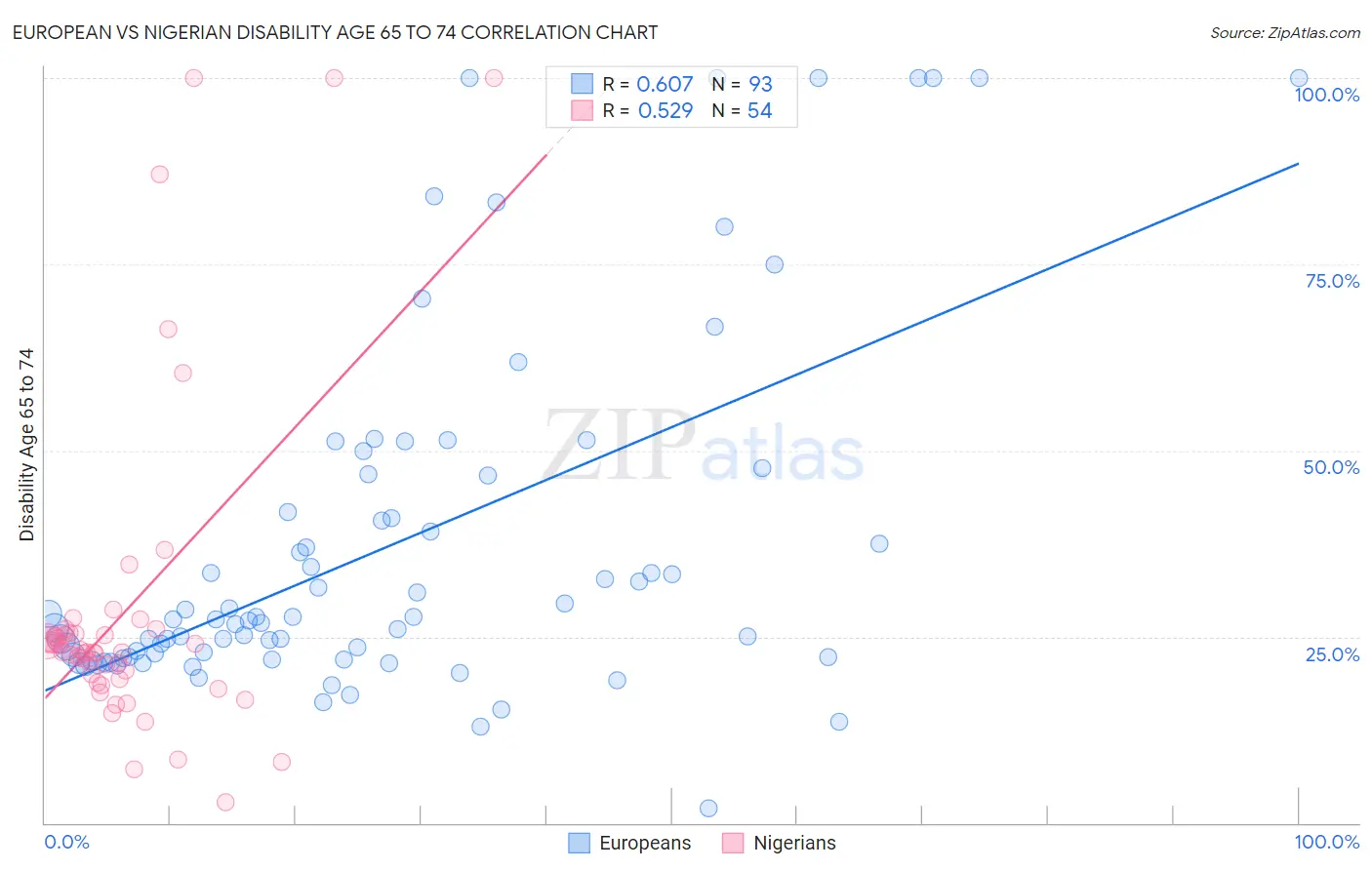 European vs Nigerian Disability Age 65 to 74