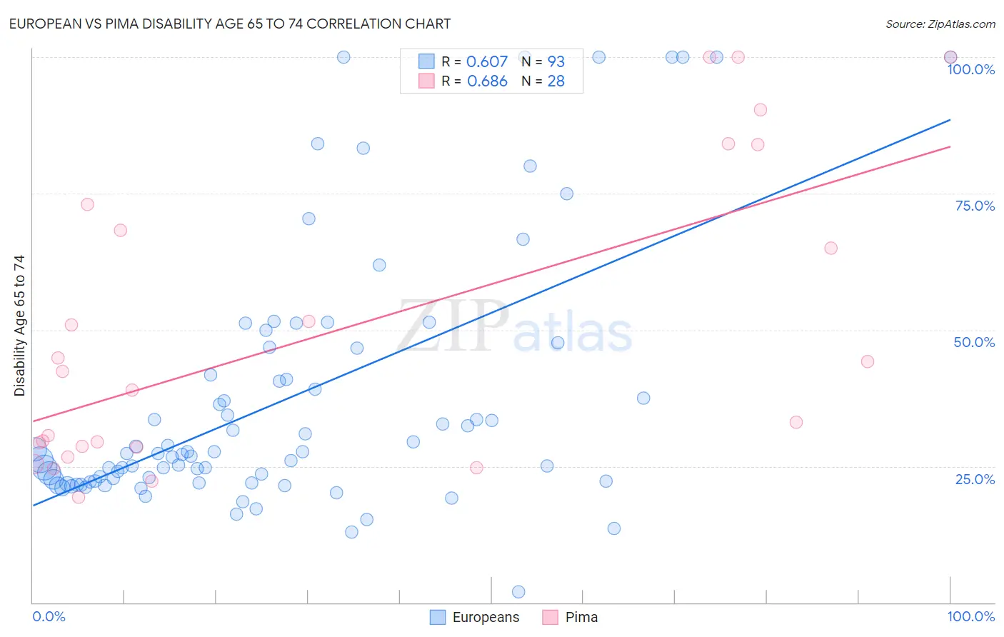 European vs Pima Disability Age 65 to 74