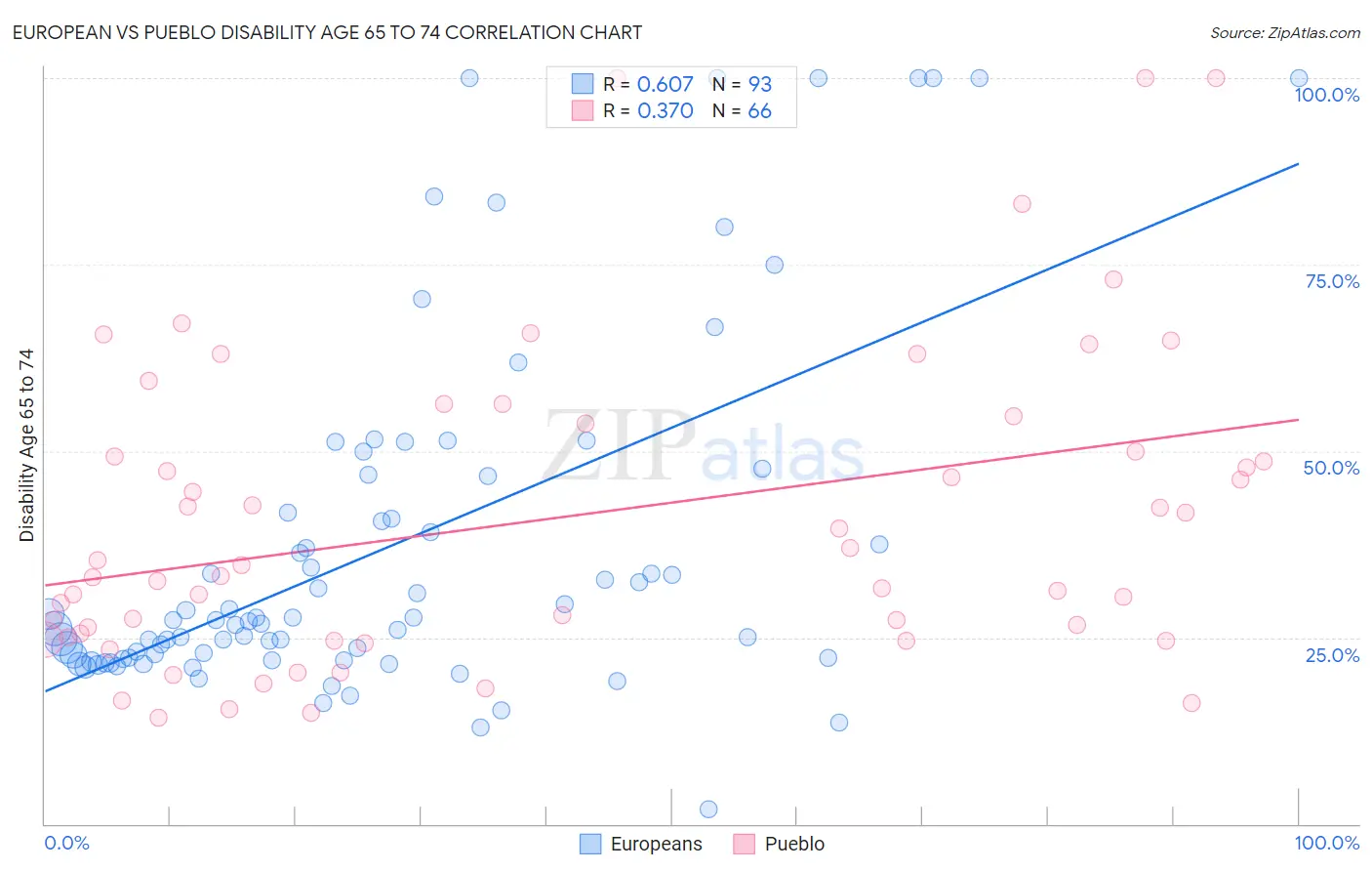 European vs Pueblo Disability Age 65 to 74