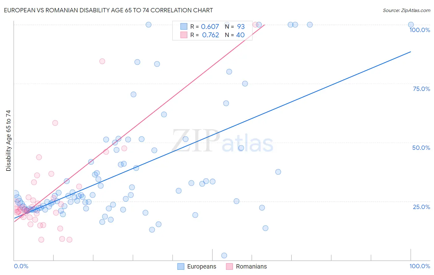 European vs Romanian Disability Age 65 to 74