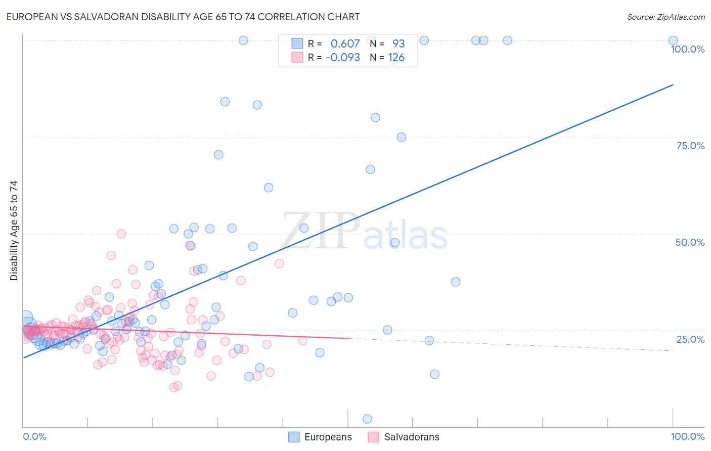 European vs Salvadoran Disability Age 65 to 74