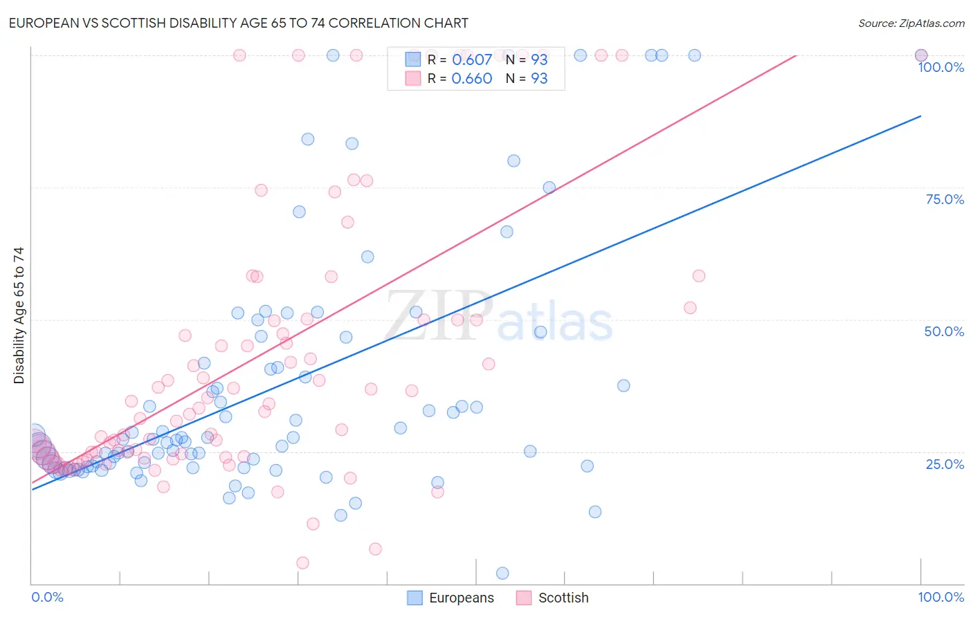 European vs Scottish Disability Age 65 to 74