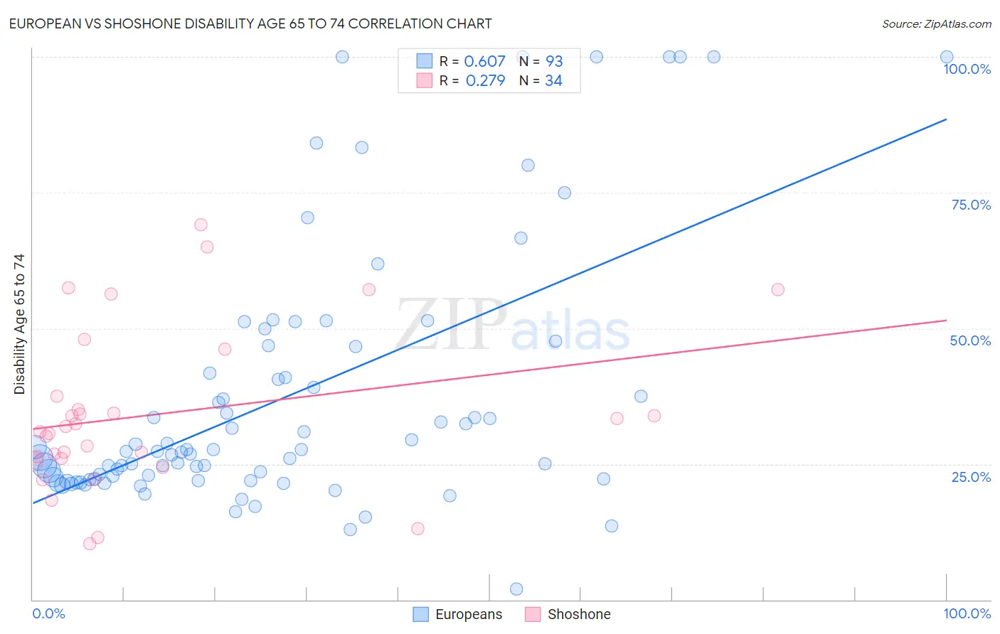 European vs Shoshone Disability Age 65 to 74
