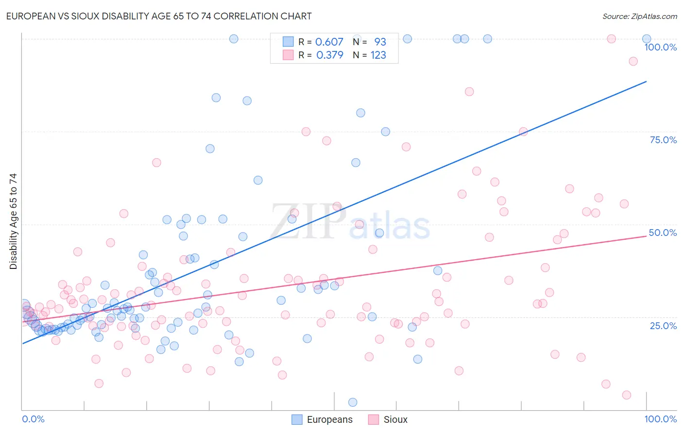 European vs Sioux Disability Age 65 to 74