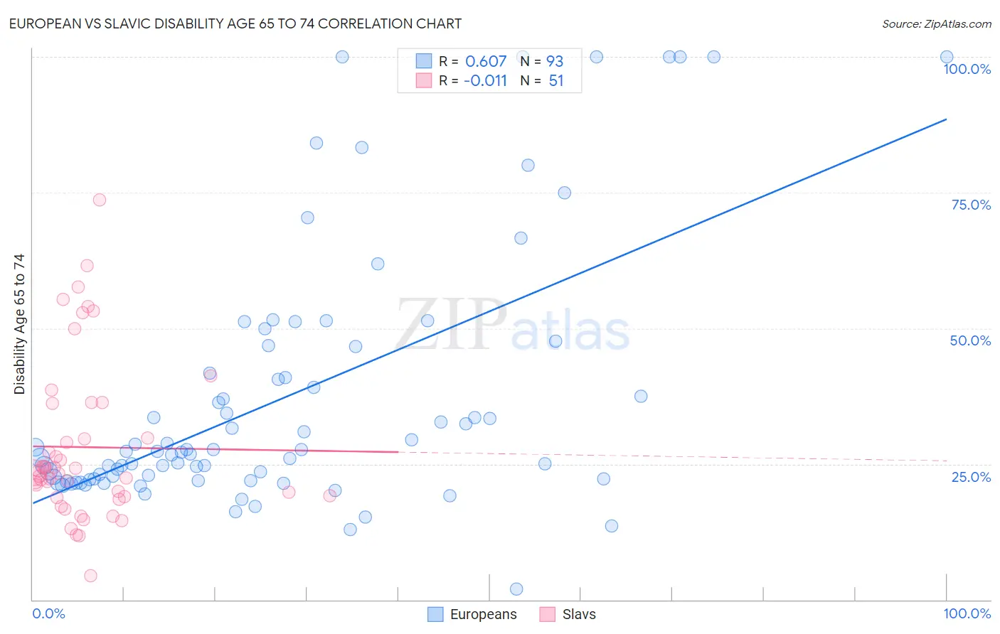 European vs Slavic Disability Age 65 to 74