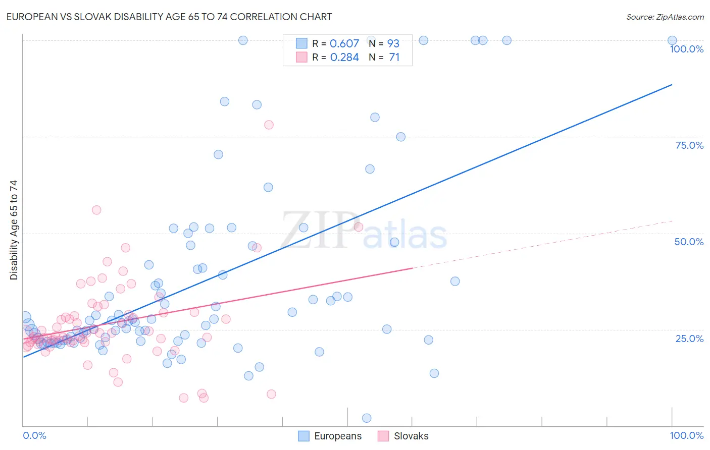 European vs Slovak Disability Age 65 to 74