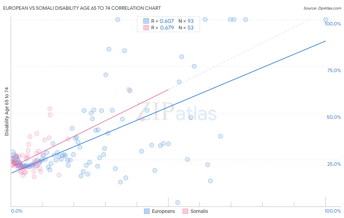 European vs Somali Disability Age 65 to 74