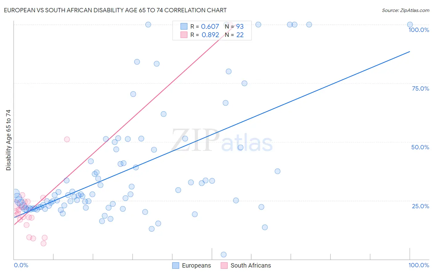 European vs South African Disability Age 65 to 74