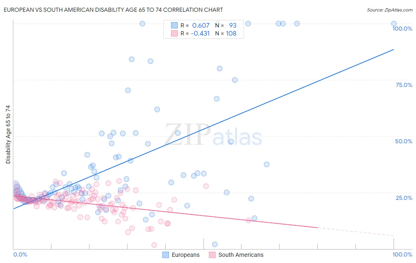 European vs South American Disability Age 65 to 74