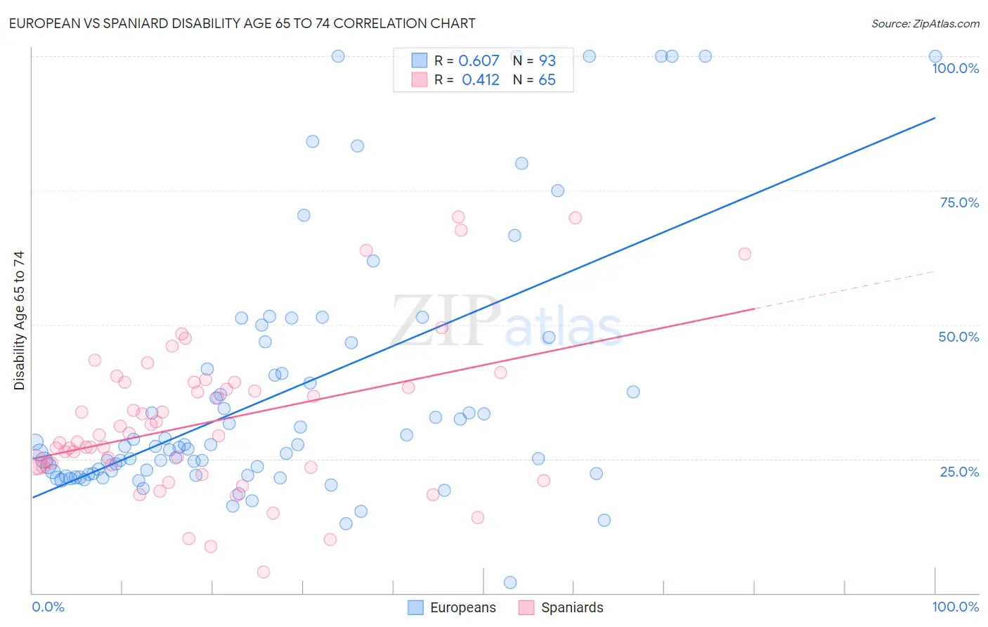 European vs Spaniard Disability Age 65 to 74