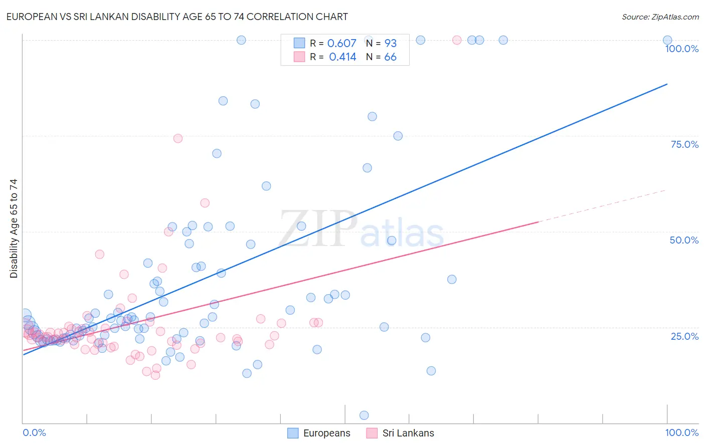European vs Sri Lankan Disability Age 65 to 74