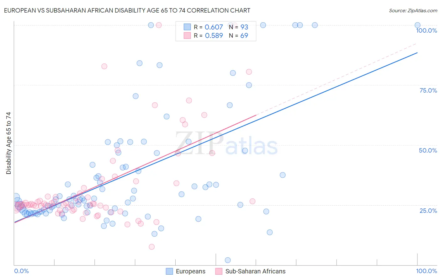 European vs Subsaharan African Disability Age 65 to 74