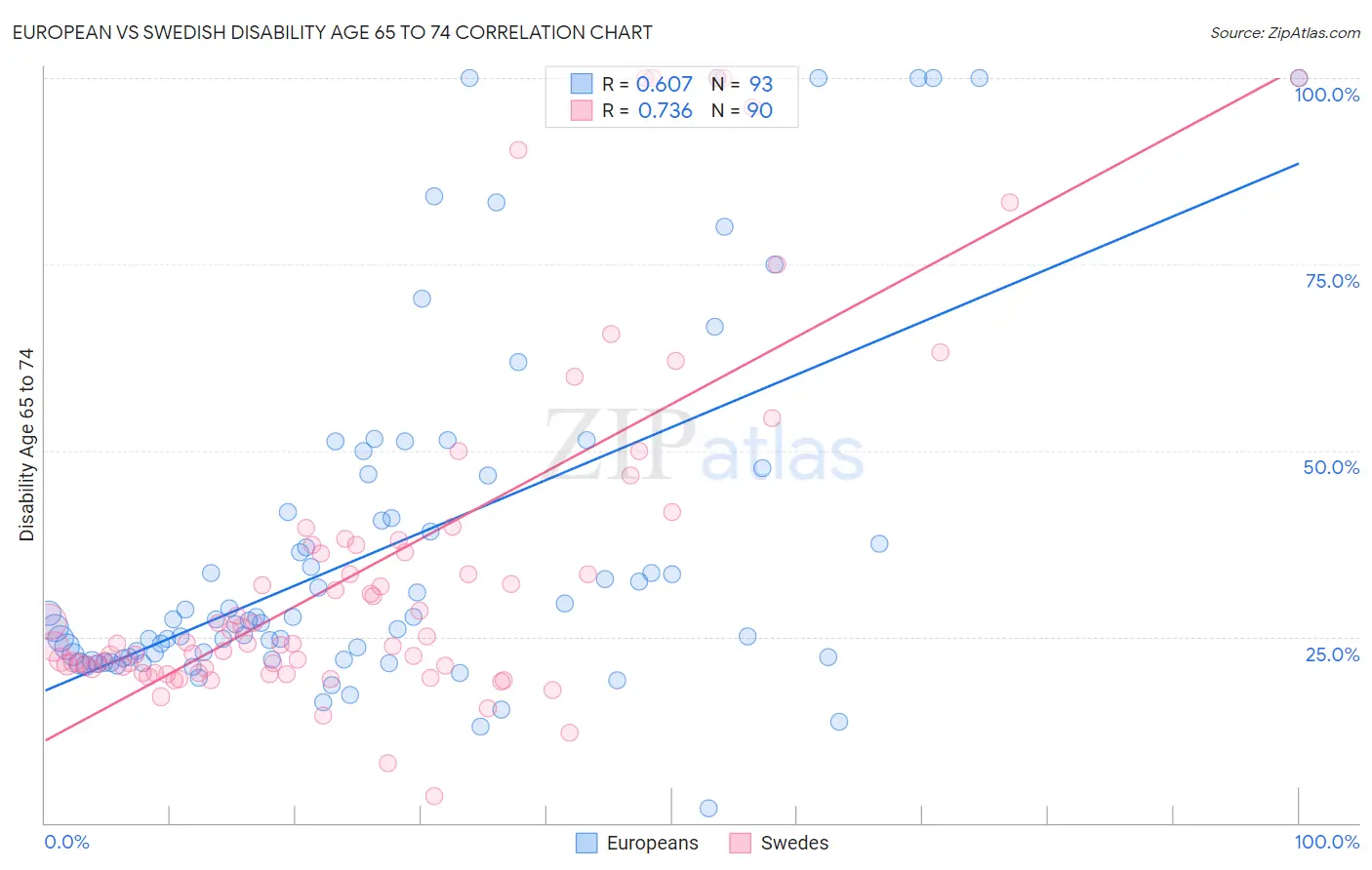 European vs Swedish Disability Age 65 to 74