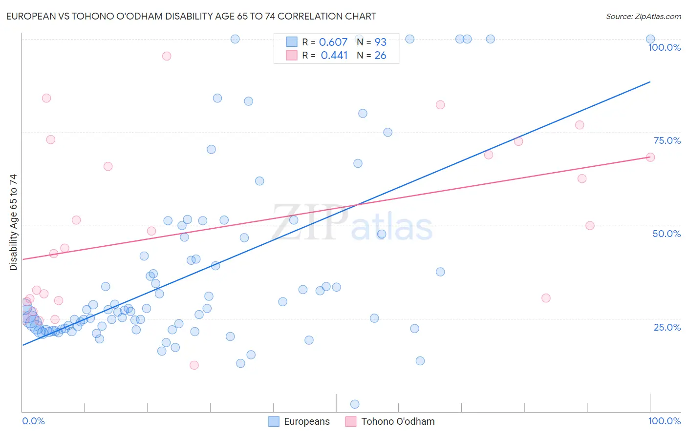 European vs Tohono O'odham Disability Age 65 to 74
