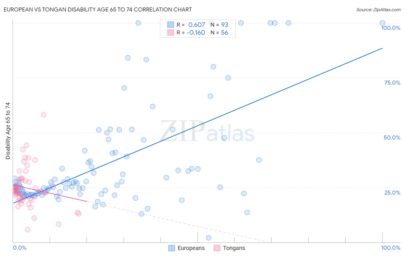 European vs Tongan Disability Age 65 to 74