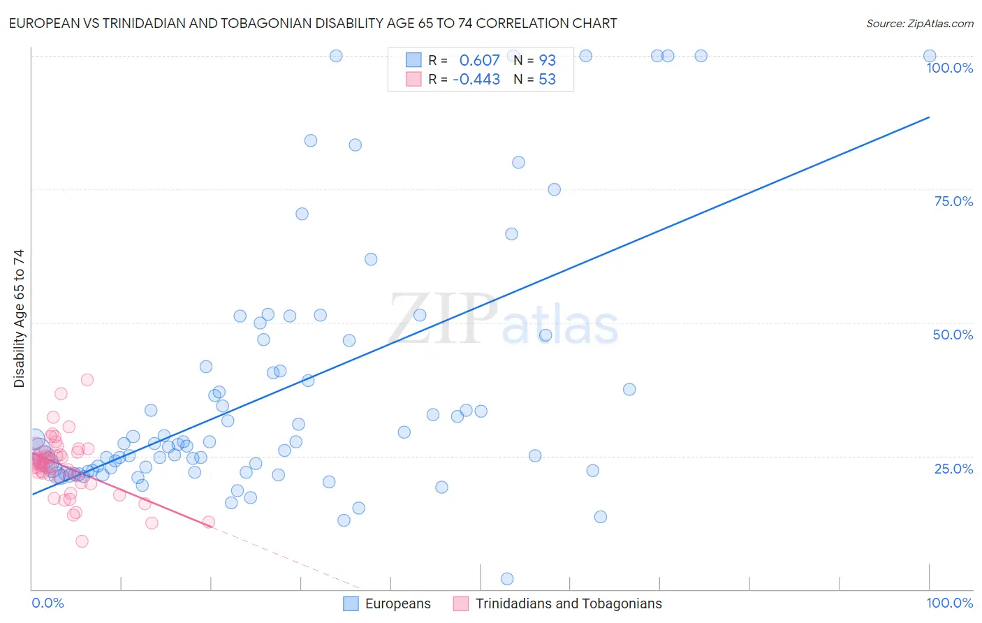European vs Trinidadian and Tobagonian Disability Age 65 to 74