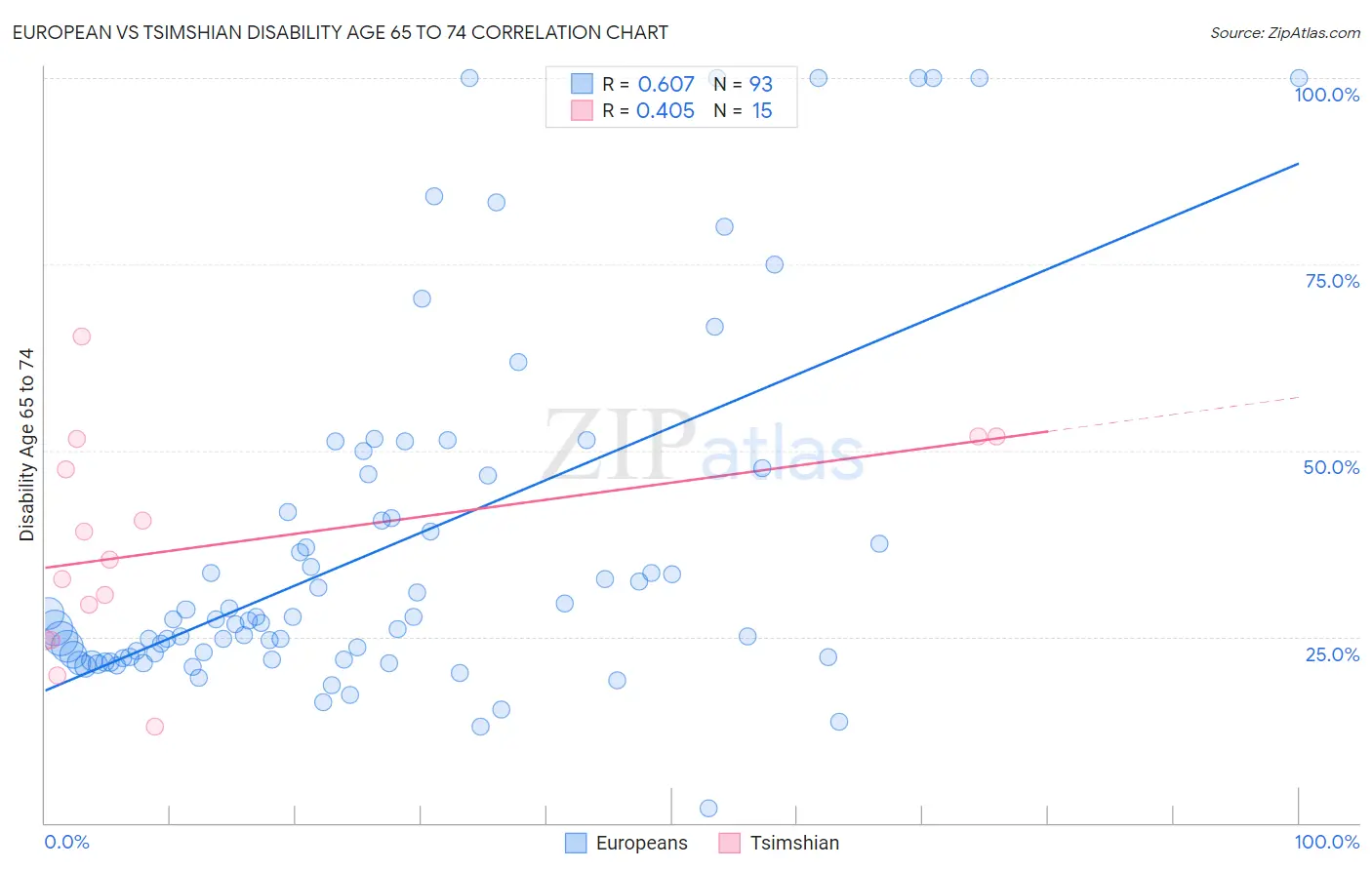 European vs Tsimshian Disability Age 65 to 74