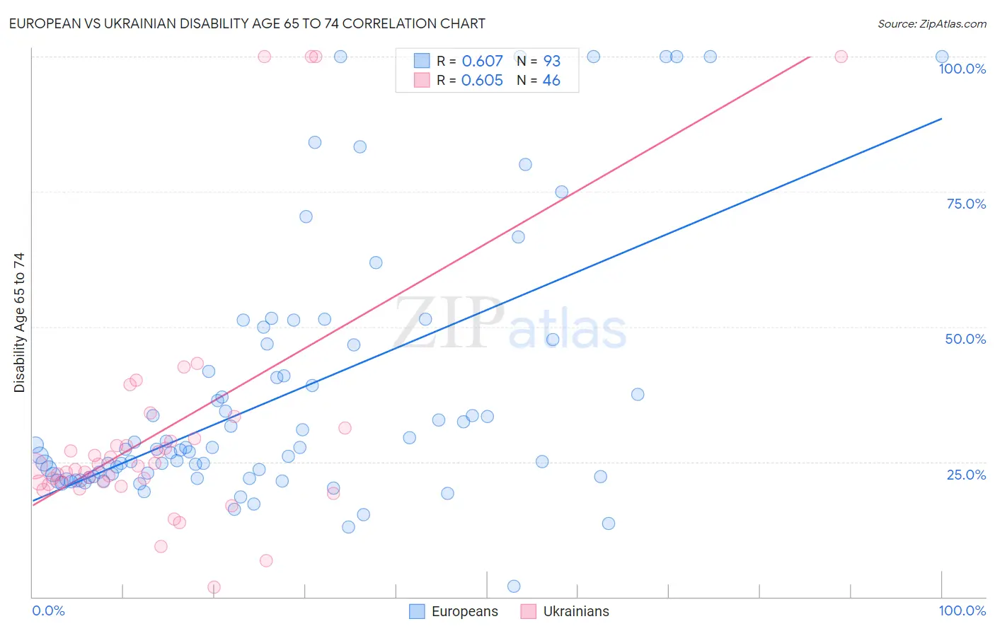 European vs Ukrainian Disability Age 65 to 74