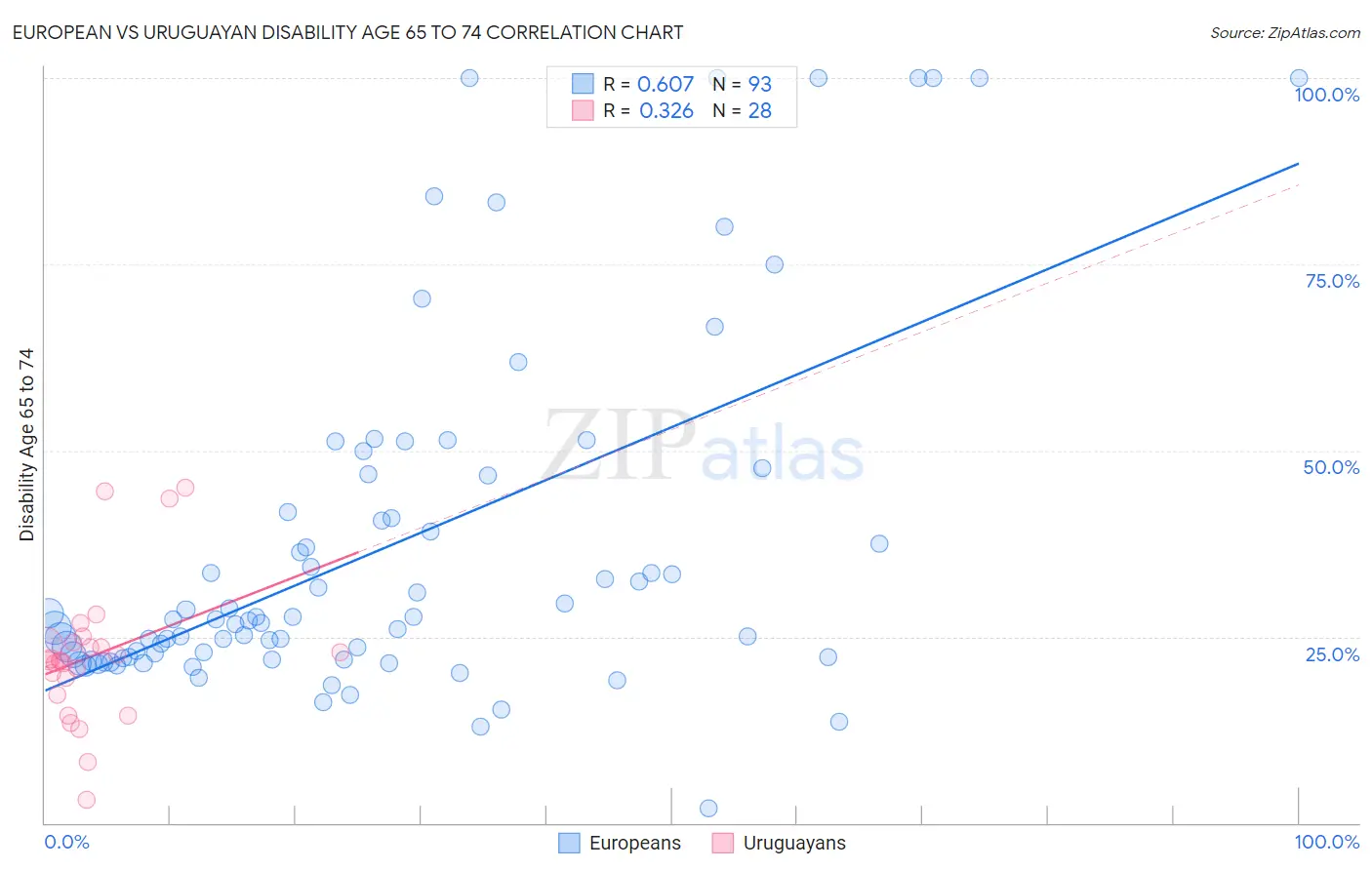 European vs Uruguayan Disability Age 65 to 74