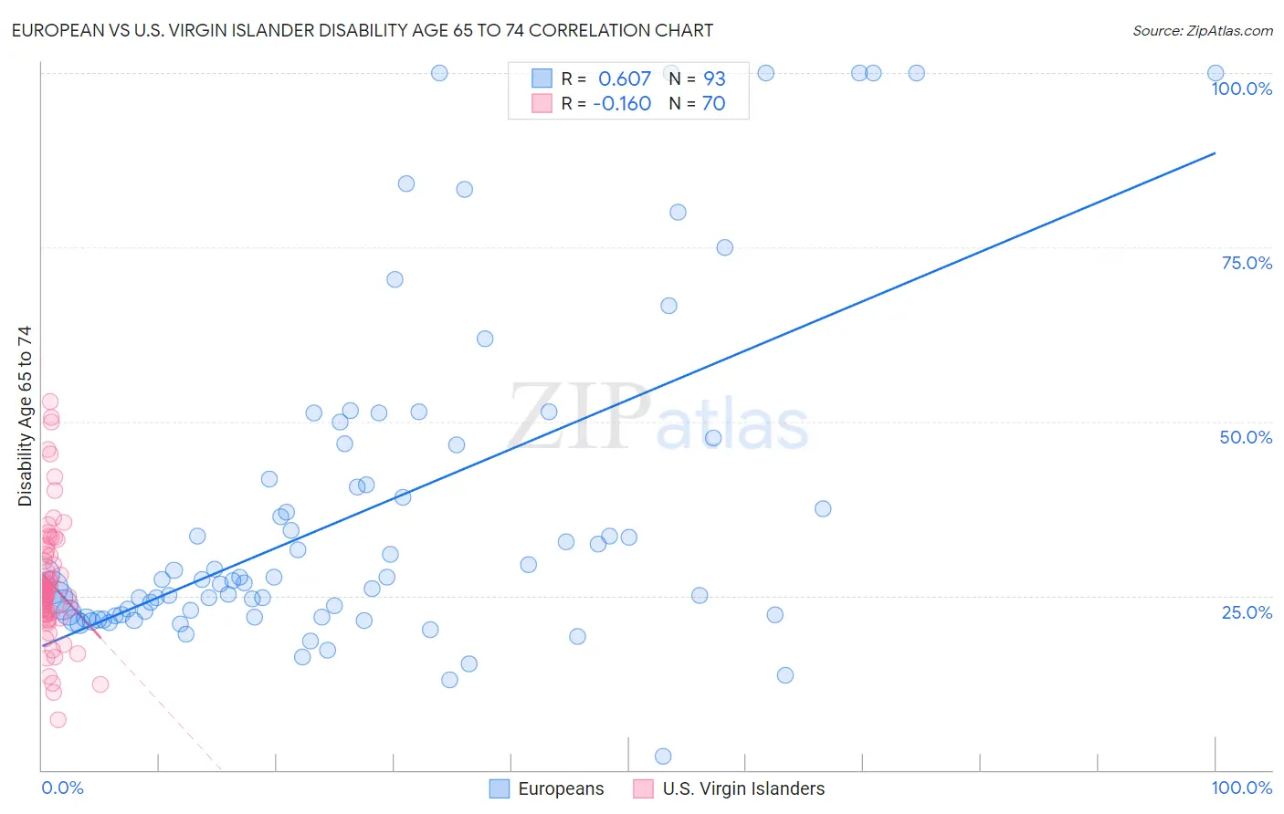European vs U.S. Virgin Islander Disability Age 65 to 74