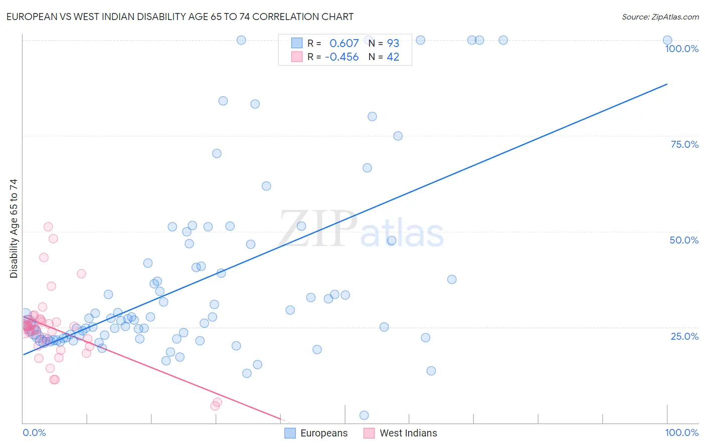 European vs West Indian Disability Age 65 to 74