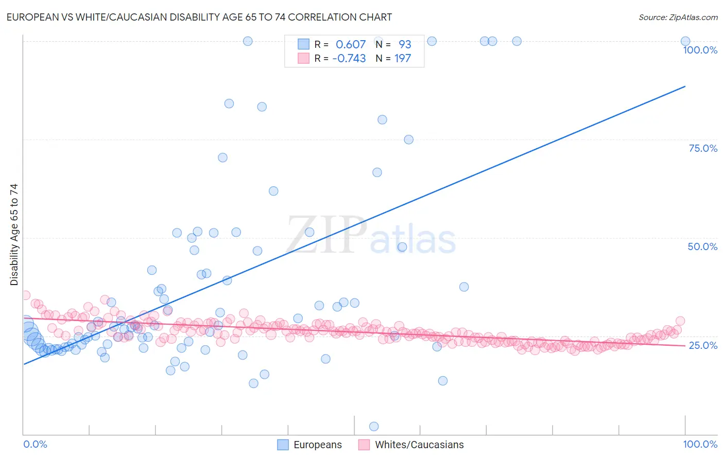 European vs White/Caucasian Disability Age 65 to 74