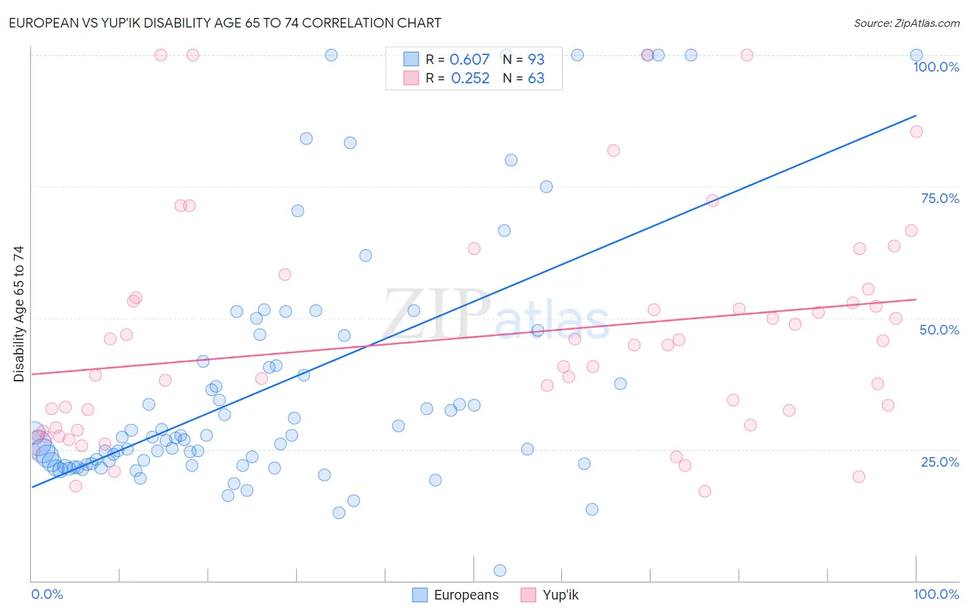 European vs Yup'ik Disability Age 65 to 74