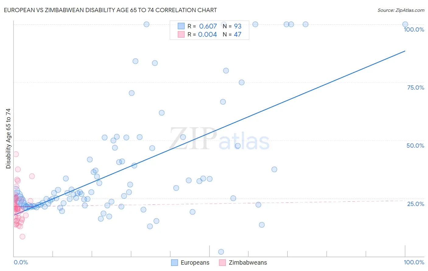 European vs Zimbabwean Disability Age 65 to 74