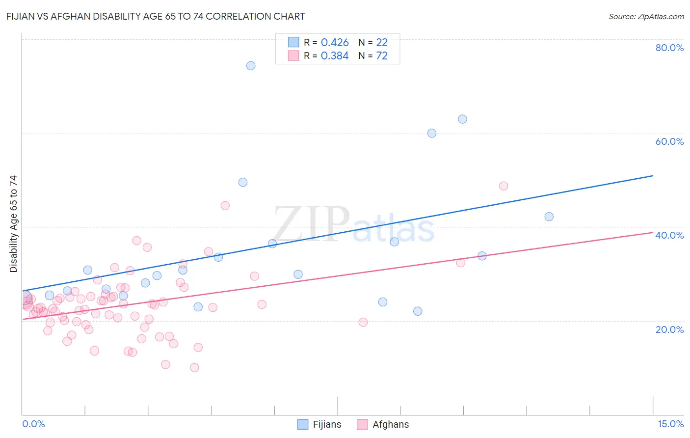 Fijian vs Afghan Disability Age 65 to 74