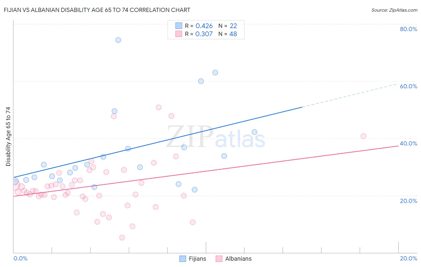 Fijian vs Albanian Disability Age 65 to 74