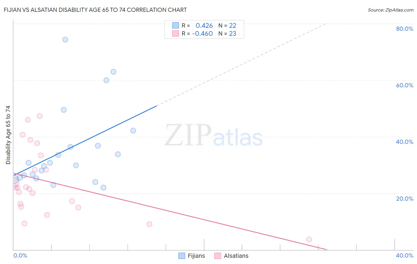 Fijian vs Alsatian Disability Age 65 to 74