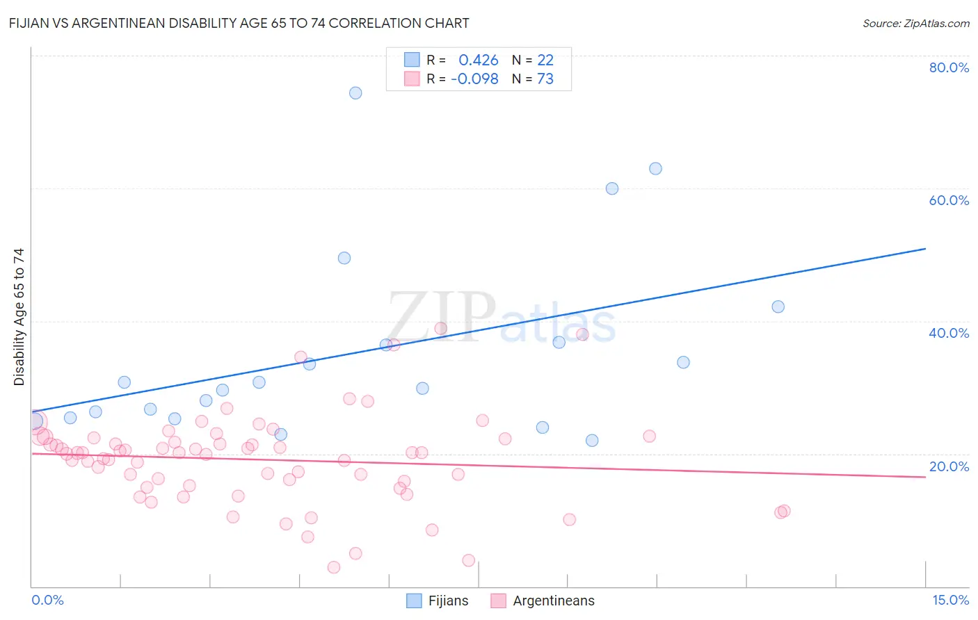 Fijian vs Argentinean Disability Age 65 to 74