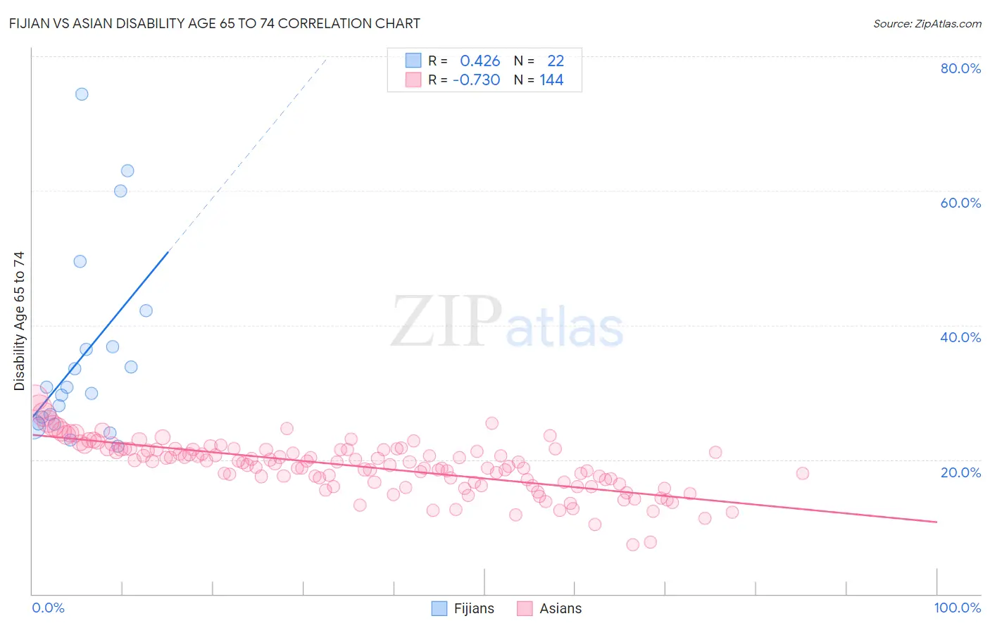 Fijian vs Asian Disability Age 65 to 74