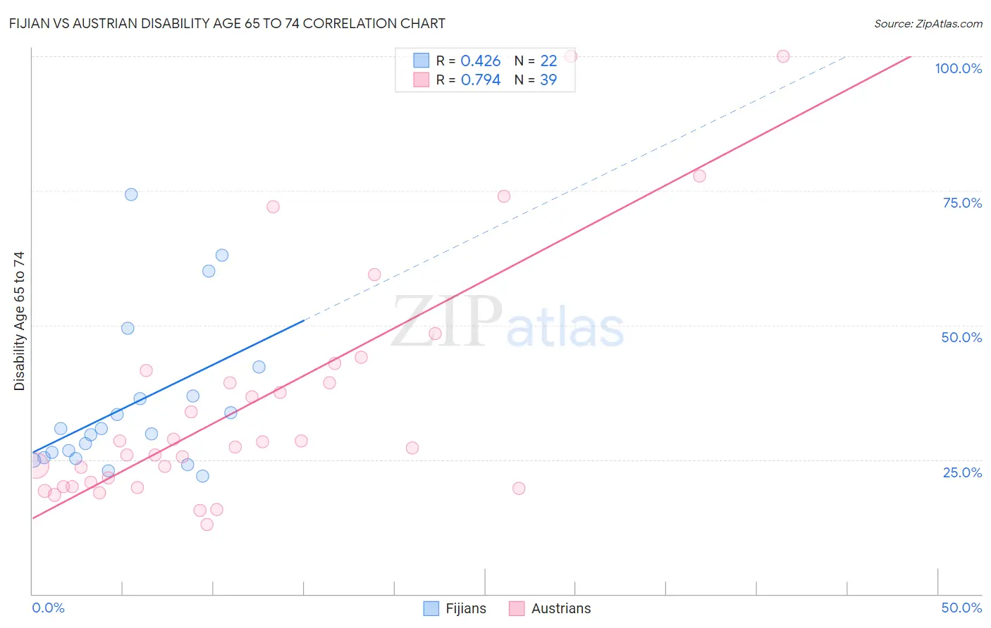Fijian vs Austrian Disability Age 65 to 74