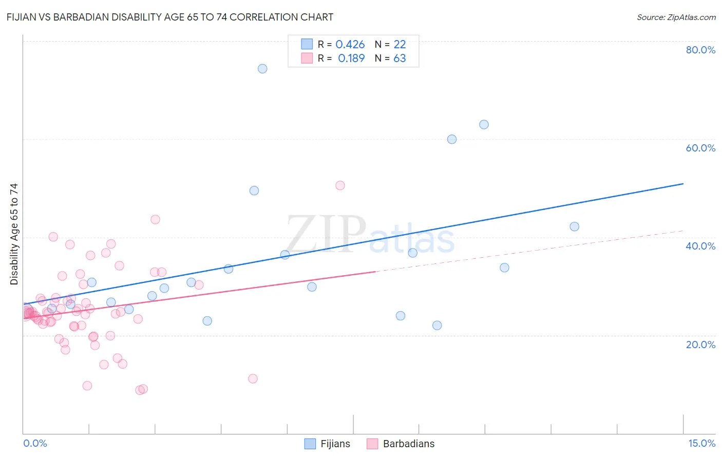 Fijian vs Barbadian Disability Age 65 to 74