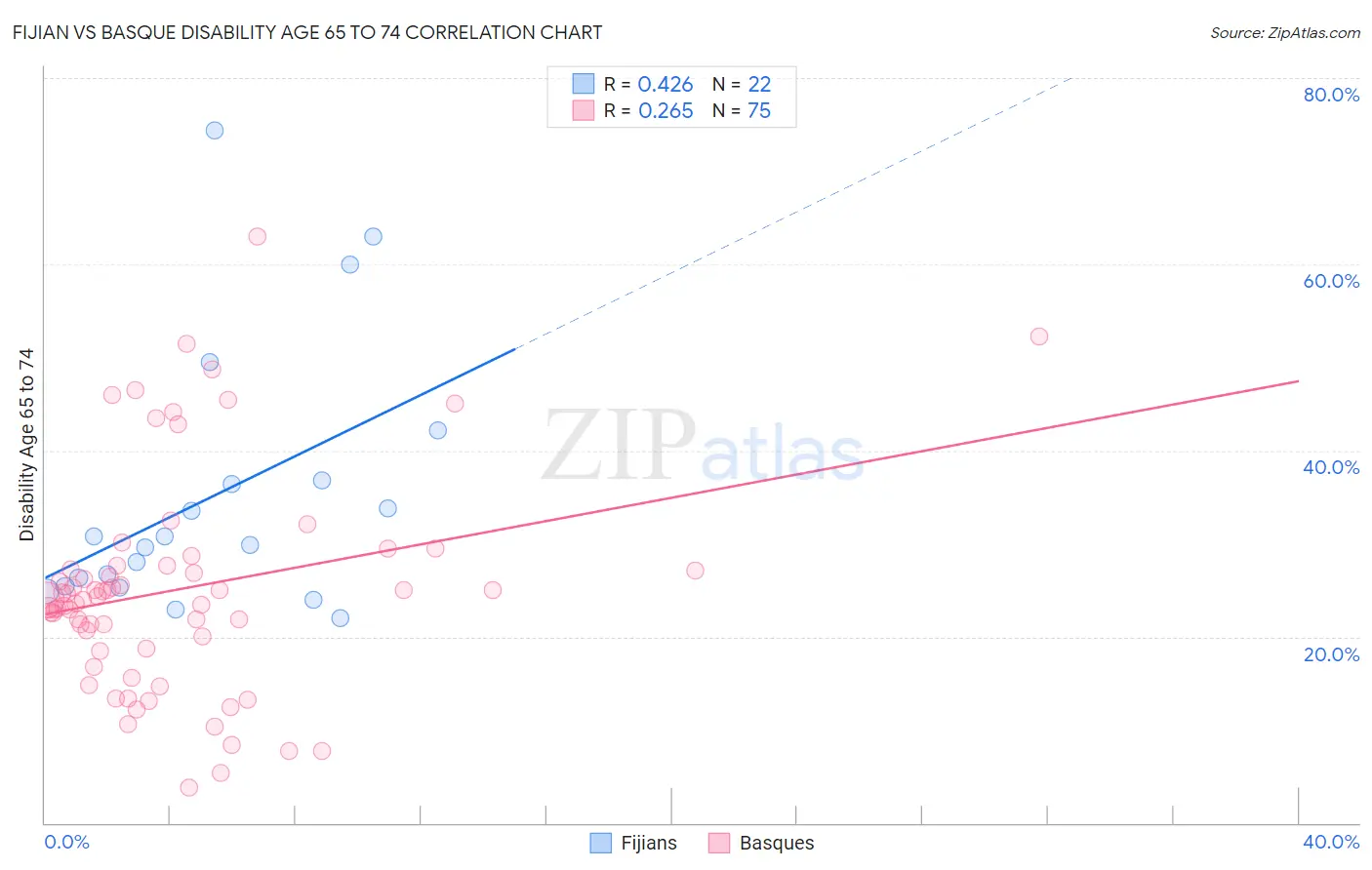 Fijian vs Basque Disability Age 65 to 74