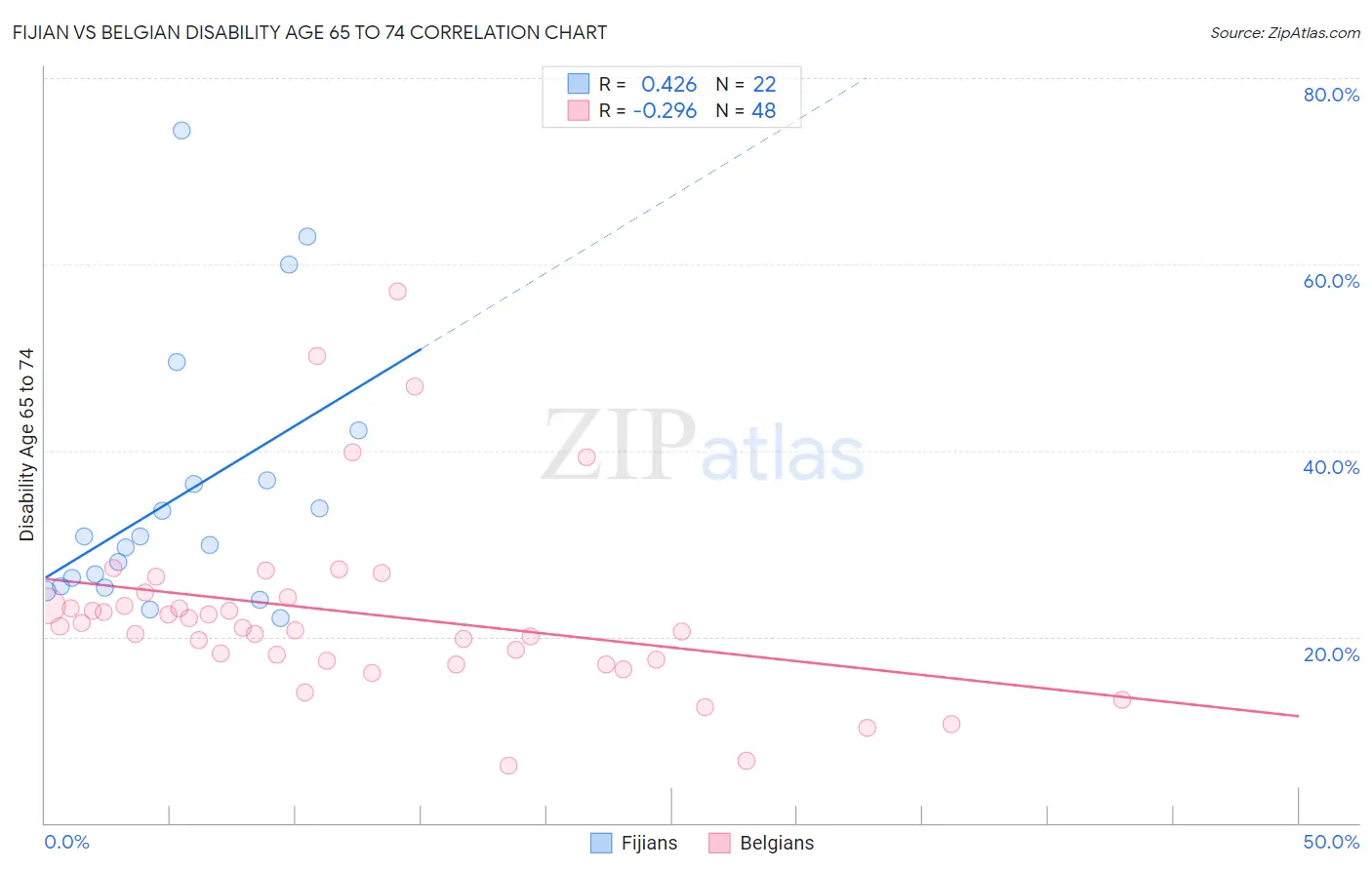 Fijian vs Belgian Disability Age 65 to 74