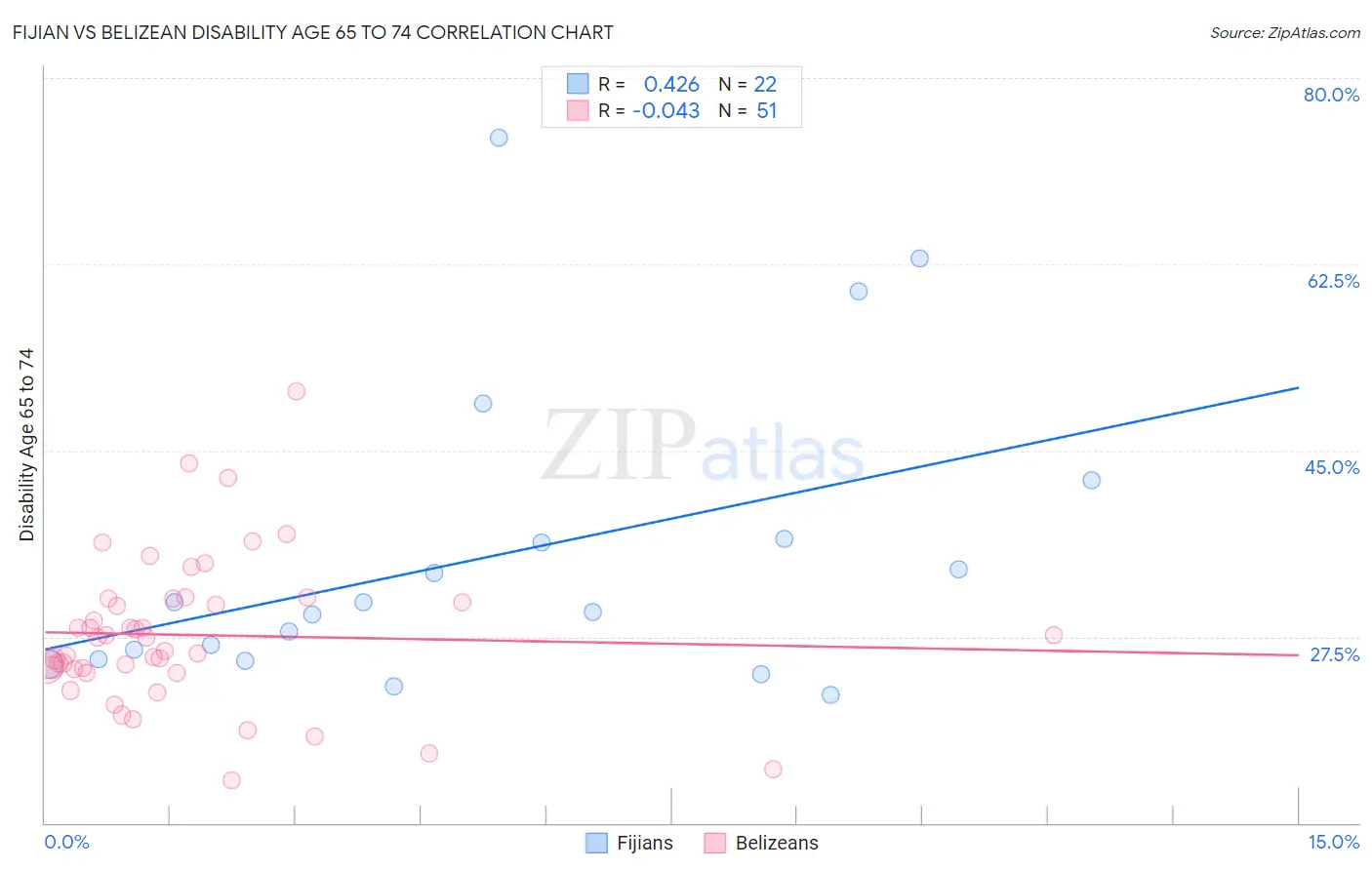 Fijian vs Belizean Disability Age 65 to 74