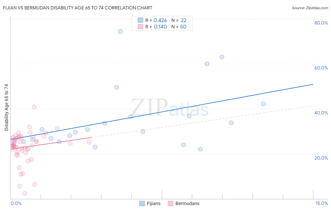 Fijian vs Bermudan Disability Age 65 to 74